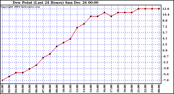  Dew Point (Last 24 Hours)	