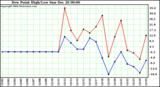  Dew Point High/Low	