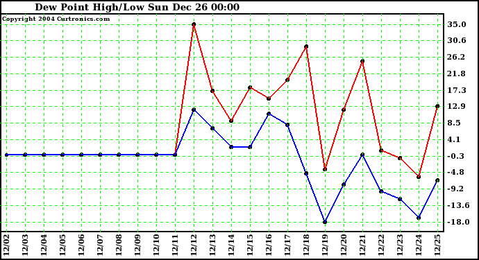  Dew Point High/Low	