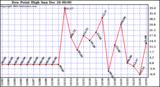  Dew Point High		