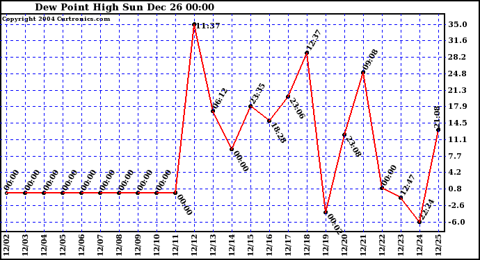  Dew Point High		