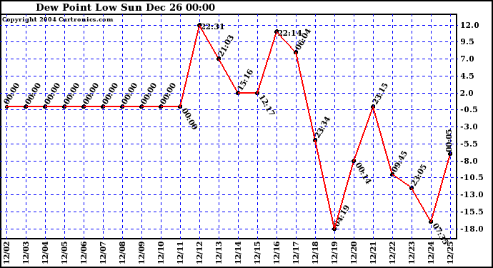  Dew Point Low			