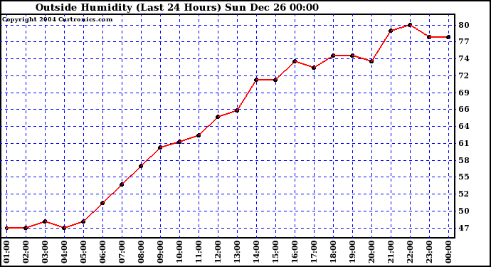  Outside Humidity (Last 24 Hours) 