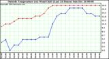  Outside Temperature (vs) Wind Chill (Last 24 Hours) 