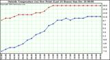  Outside Temperature (vs) Dew Point (Last 24 Hours) 