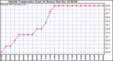  Outside Temperature (Last 24 Hours) 