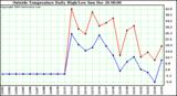  Outside Temperature Daily High/Low	