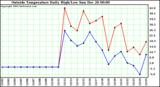  Outside Temperature Daily High/Low	