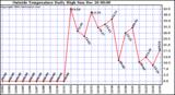  Outside Temperature Daily High 