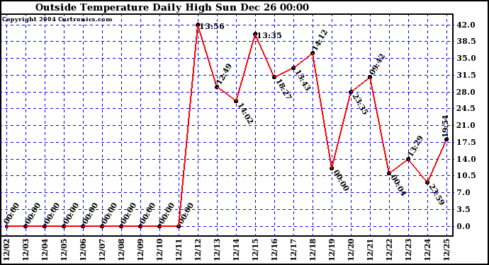  Outside Temperature Daily High 