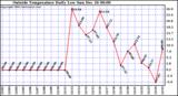  Outside Temperature Daily Low 