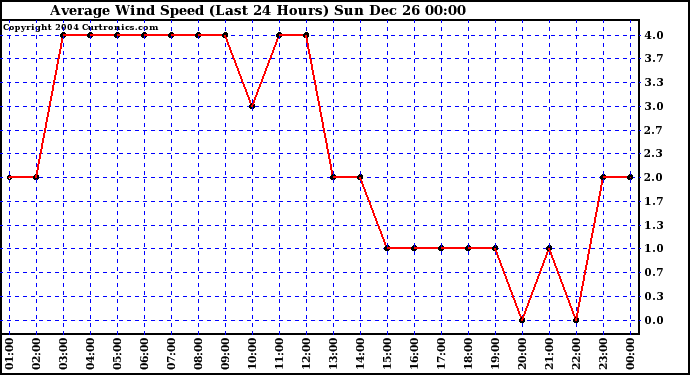  Average Wind Speed (Last 24 Hours)	