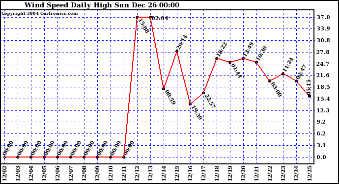  Wind Speed Daily High	