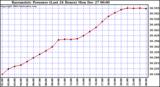  Barometric Pressure (Last 24 Hours)  	