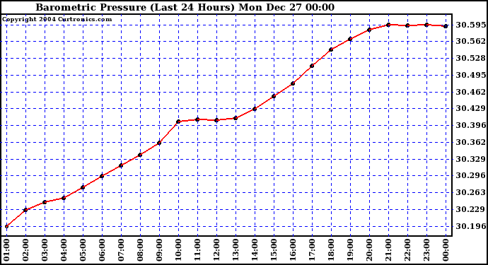  Barometric Pressure (Last 24 Hours)  	