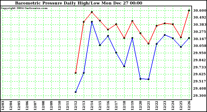  Barometric Pressure Daily High/Low	