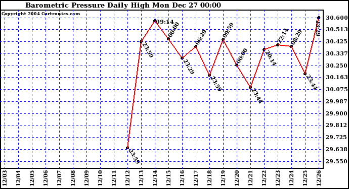  Barometric Pressure Daily High	