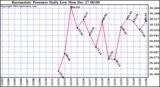  Barometric Pressure Daily Low		