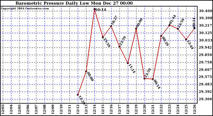  Barometric Pressure Daily Low		