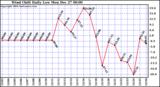  Wind Chill Daily Low 