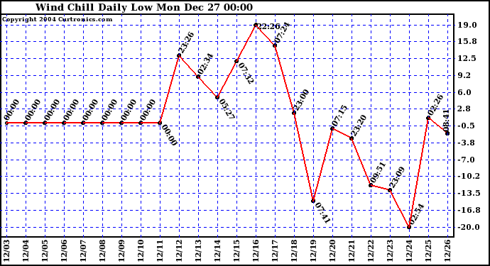  Wind Chill Daily Low 