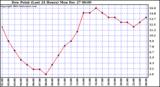  Dew Point (Last 24 Hours)	