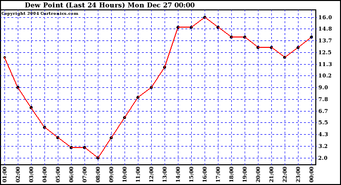  Dew Point (Last 24 Hours)	