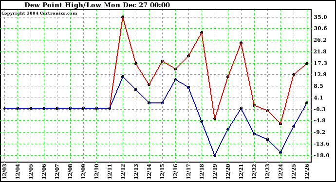  Dew Point High/Low	