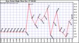  Dew Point High		