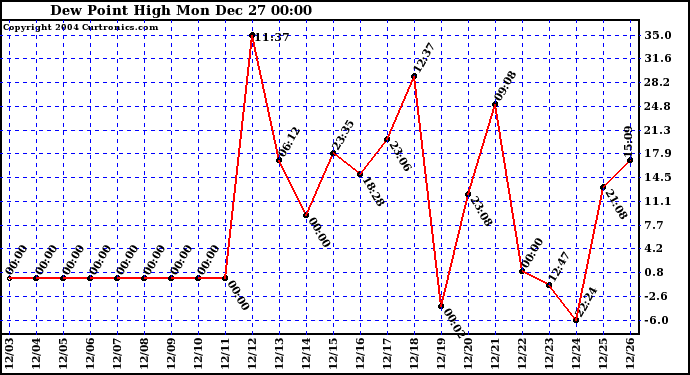  Dew Point High		