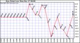  Dew Point Low			