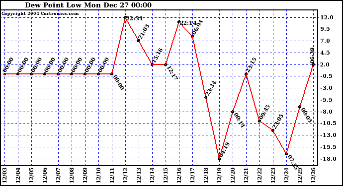  Dew Point Low			