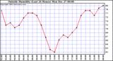  Outside Humidity (Last 24 Hours) 