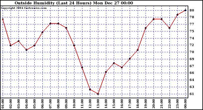  Outside Humidity (Last 24 Hours) 