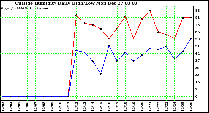  Outside Humidity Daily High/Low 