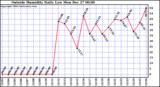  Outside Humidity Daily Low 