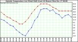  Outside Temperature (vs) Wind Chill (Last 24 Hours) 