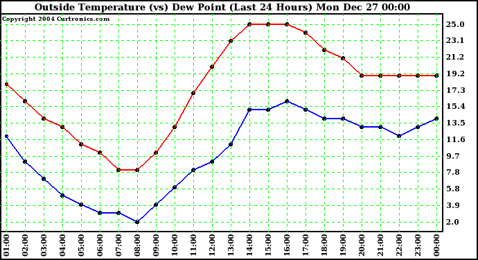  Outside Temperature (vs) Dew Point (Last 24 Hours) 