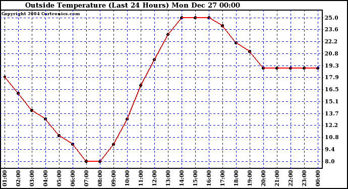  Outside Temperature (Last 24 Hours) 