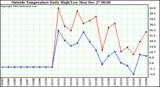  Outside Temperature Daily High/Low	