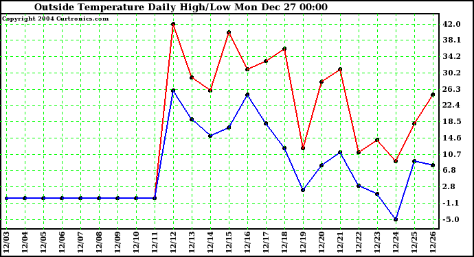  Outside Temperature Daily High/Low	