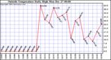  Outside Temperature Daily High 