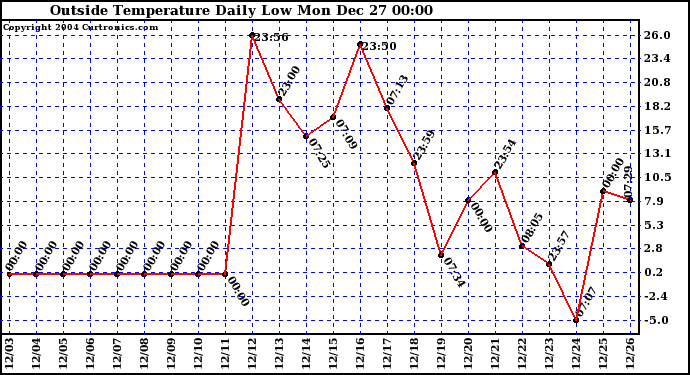  Outside Temperature Daily Low 