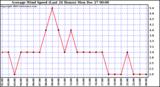  Average Wind Speed (Last 24 Hours)	