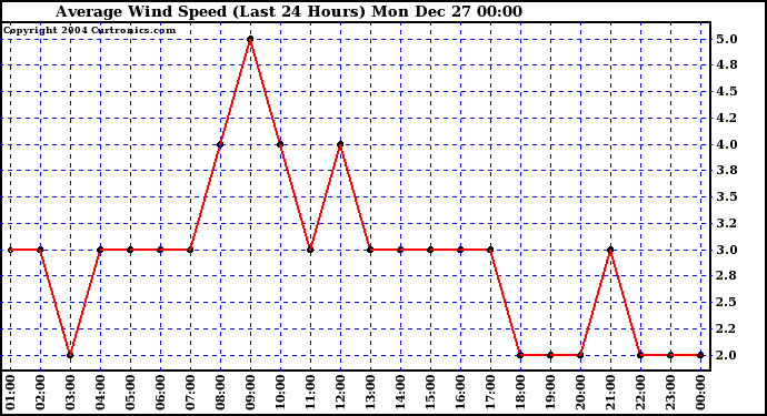  Average Wind Speed (Last 24 Hours)	