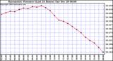  Barometric Pressure (Last 24 Hours)  	