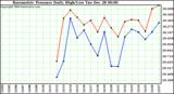  Barometric Pressure Daily High/Low	