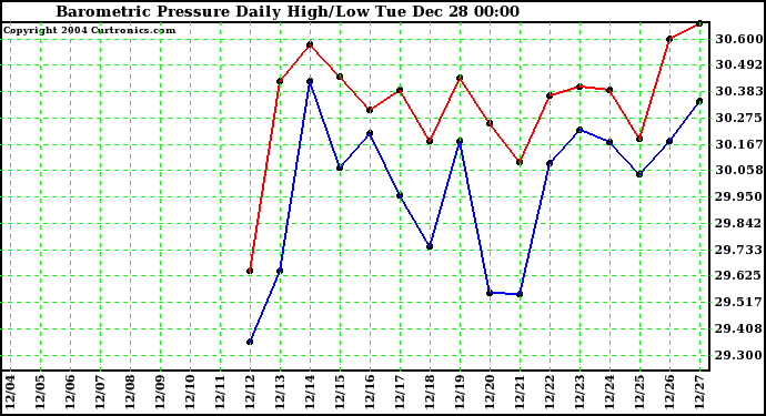  Barometric Pressure Daily High/Low	