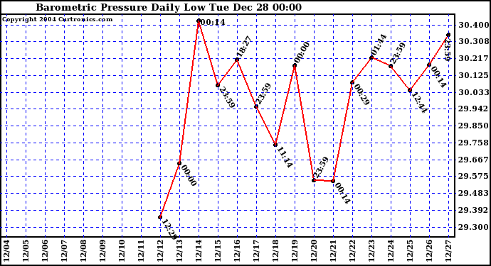  Barometric Pressure Daily Low		