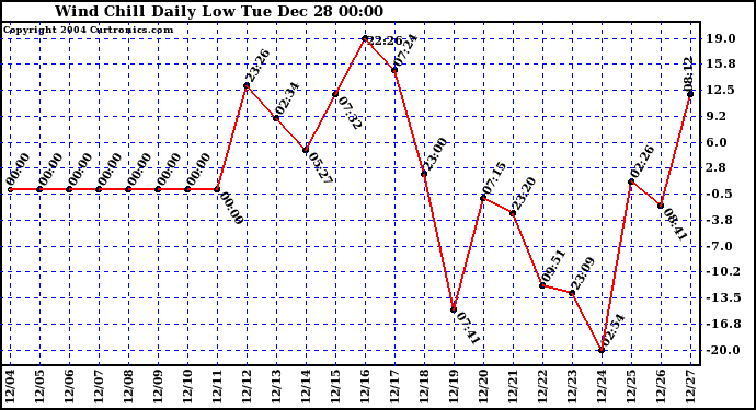  Wind Chill Daily Low 